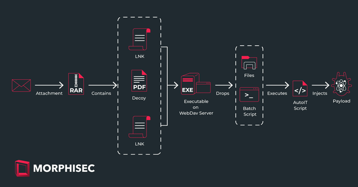 Sticky Werewolf Expands Cyber Attack Targets in Russia and Belarus