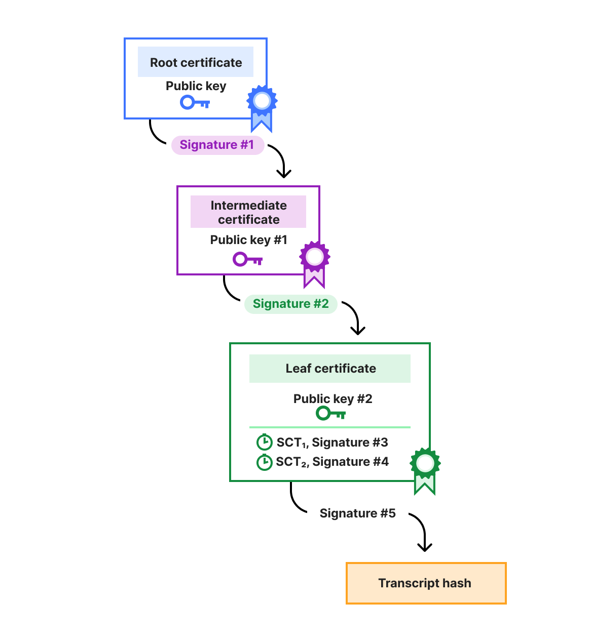 A look at the latest post-quantum signature standardization candidates